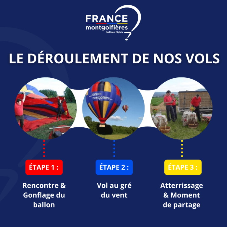 Le déroulement de nos vols